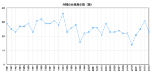 年間台風発生個数（1981-2014）