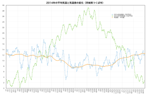 2014平均気温と気温差・つくば 2014平均気温と気温差・つくば