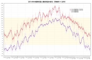 2014最高気温と最低気温・つくば 2014最高気温と最低気温・つくば