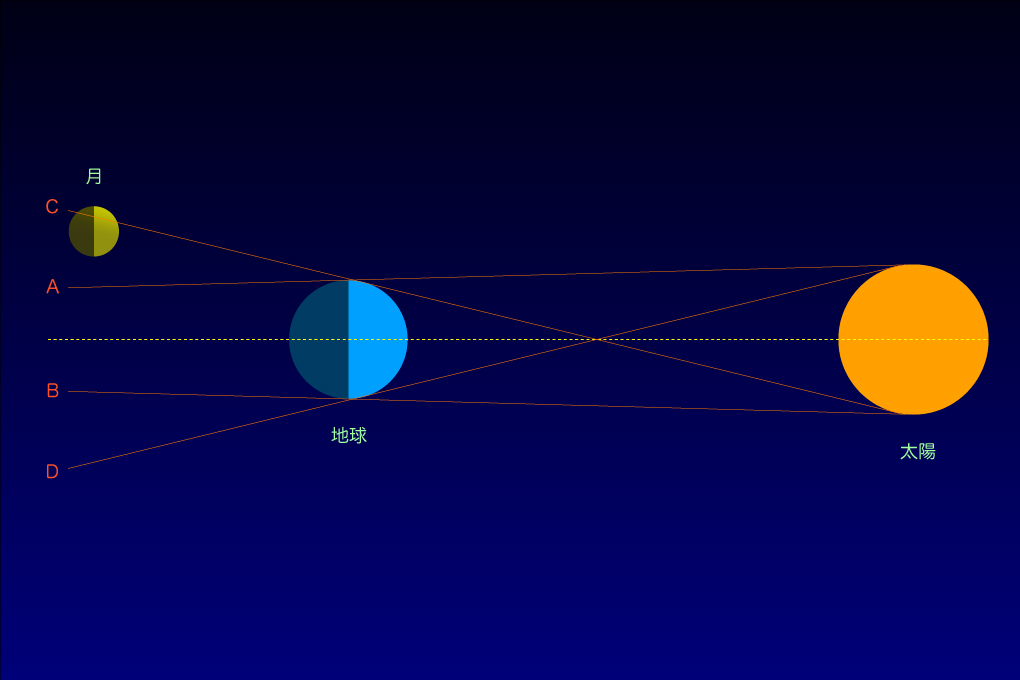 半影月食説明図
