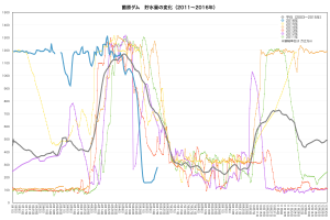 薗原ダム貯水量グラフ