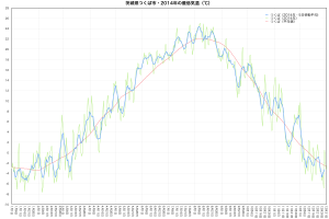2014年つくば市・最低気温の推移