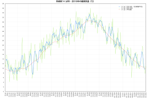 2016年つくば市・最高気温の推移