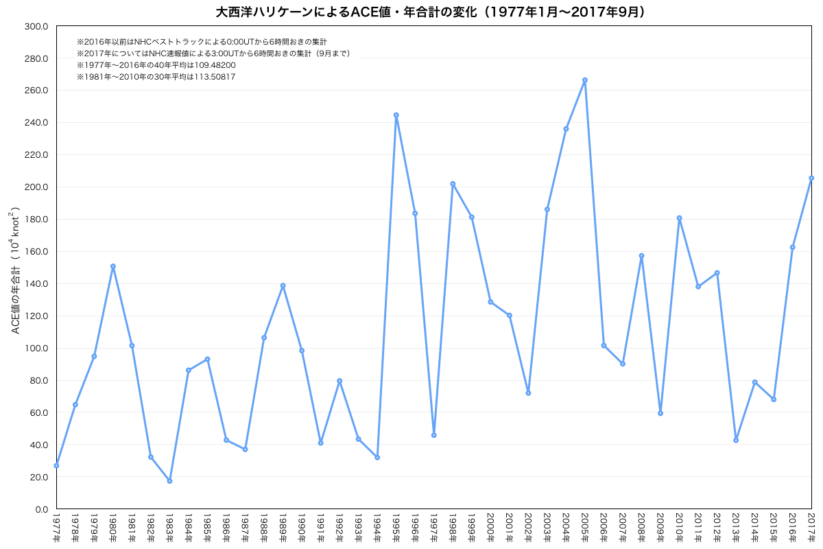 大西洋ハリケーン・ACE年合計の変化