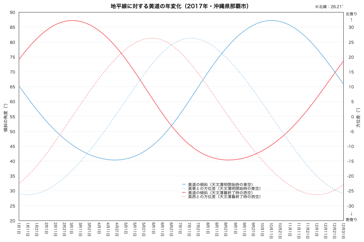 地平線に対する黄道の年変化（那覇）