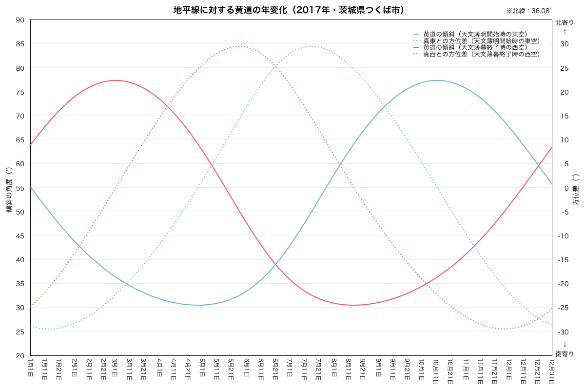 地平線に対する黄道の年変化（つくば）