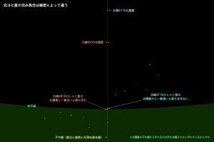 ひしゃく星の下方通過