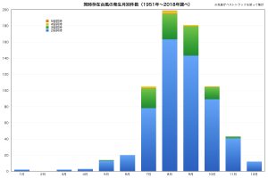 同時存在台風の発生月別件数（1951年−2018年）