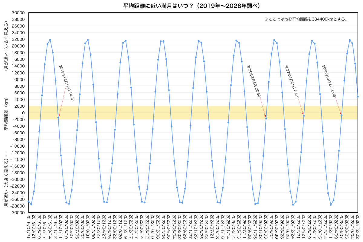 平均的な距離の月はいつか？