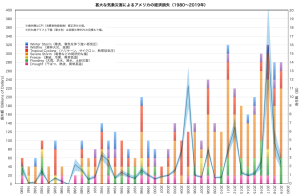 アメリカ甚大自然災害・損失額の変遷（1980-2019年）