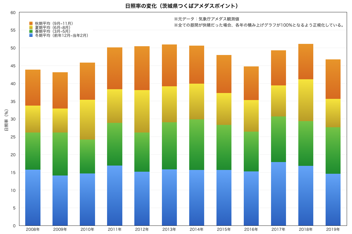 日照率の変化