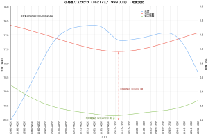 小惑星リュウグウの光度変化