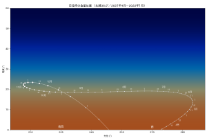 宵の明星位置変化（2021年4月〜2022年1月）