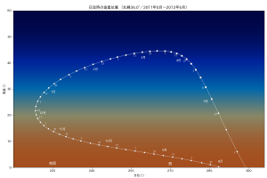 宵の明星位置変化（2011年8月〜2012年6月）