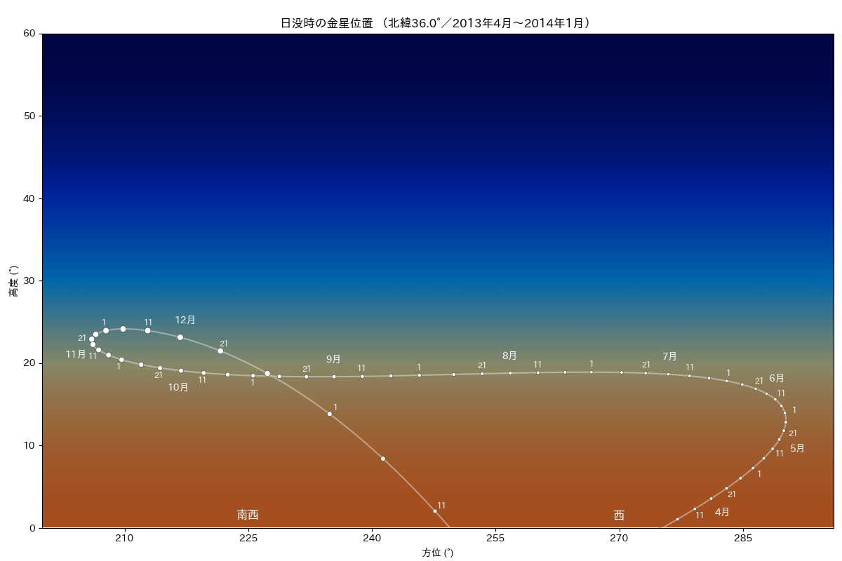 宵の明星位置変化（2013年4月〜2014年1月）
