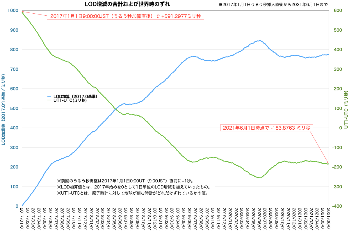 2017年1月-2021年6月頭のLOD累積