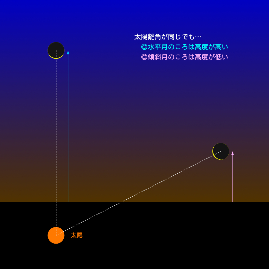 水平月と傾斜月の高度