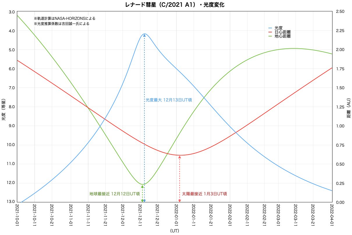 レナード彗星（C/2021 A1）光度変化
