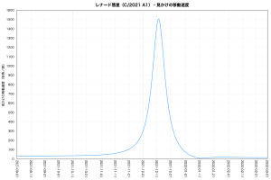 レナード彗星（C/2021A1）見かけの移動速度