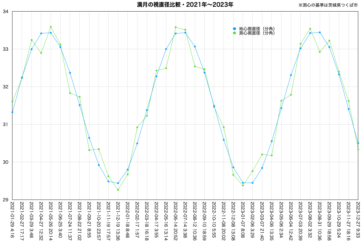 満月視直径（2021-2023年）
