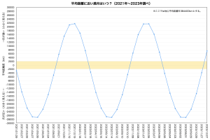 平均距離に近い満月はいつ？