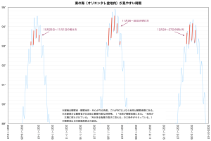 オリエンタレ盆地が見やすい時期