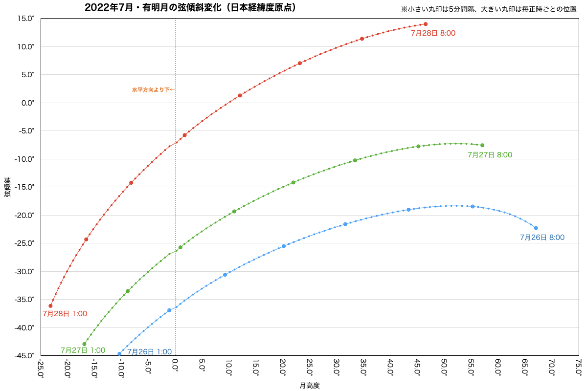 2022年7月・弦傾斜変化