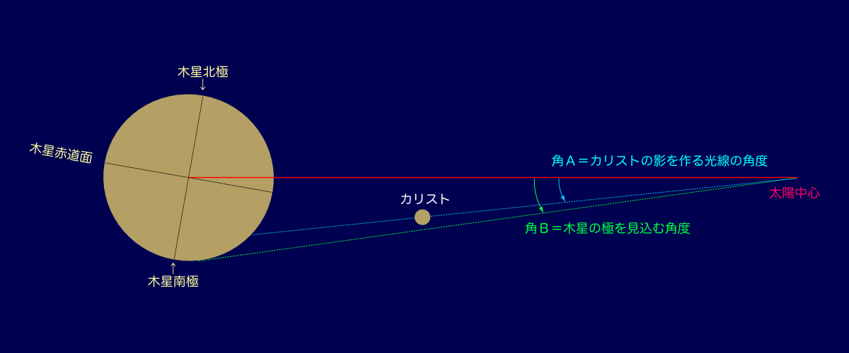 カリストの影が投影されるには？（概略図）