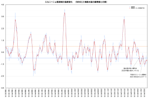 エルニーニョ・ラニーニャ
