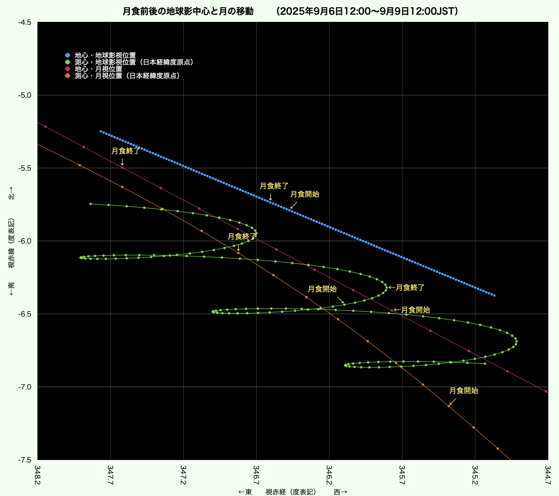 地球影の移動（20250908月食前後）