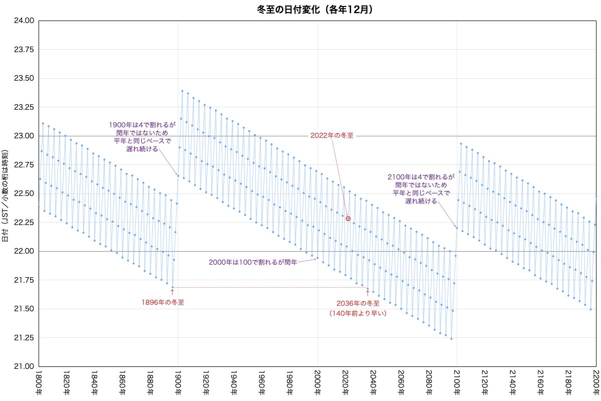 冬至の日付変化