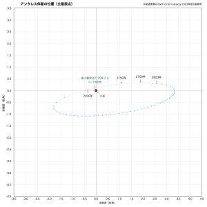 アンタレス伴星の位置