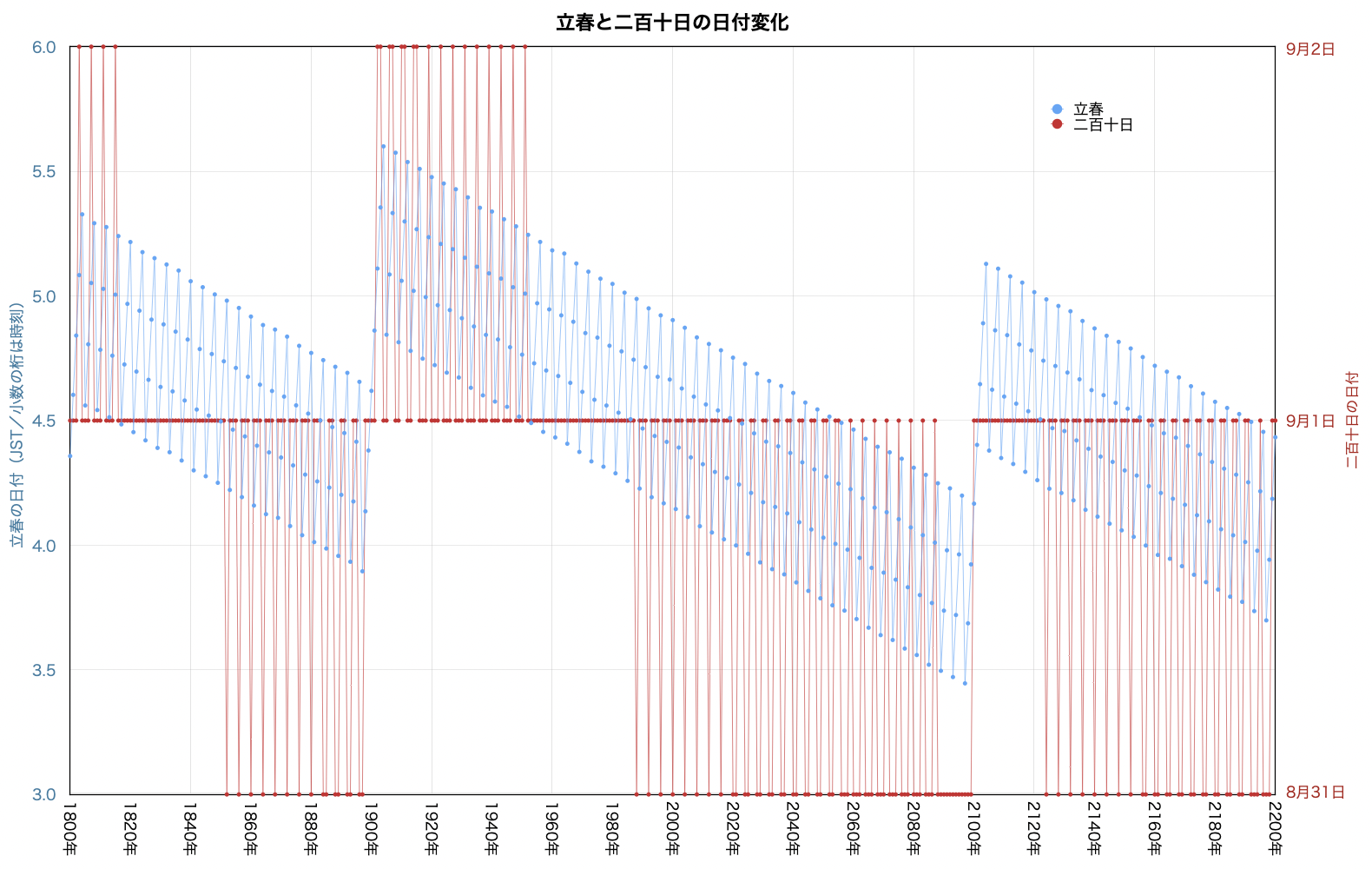 立春と二百十日の変化
