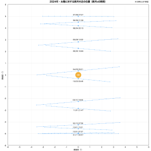 太陽に対する新月ごろの位置（2024年）
