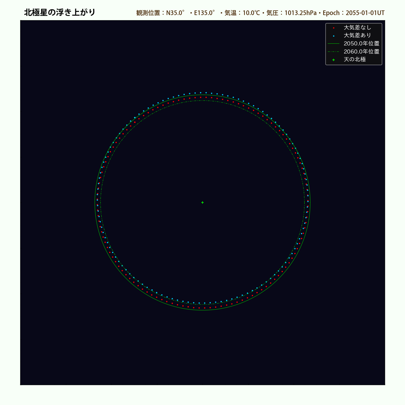 北極星の浮き上がり（2055.0年・北緯35度）