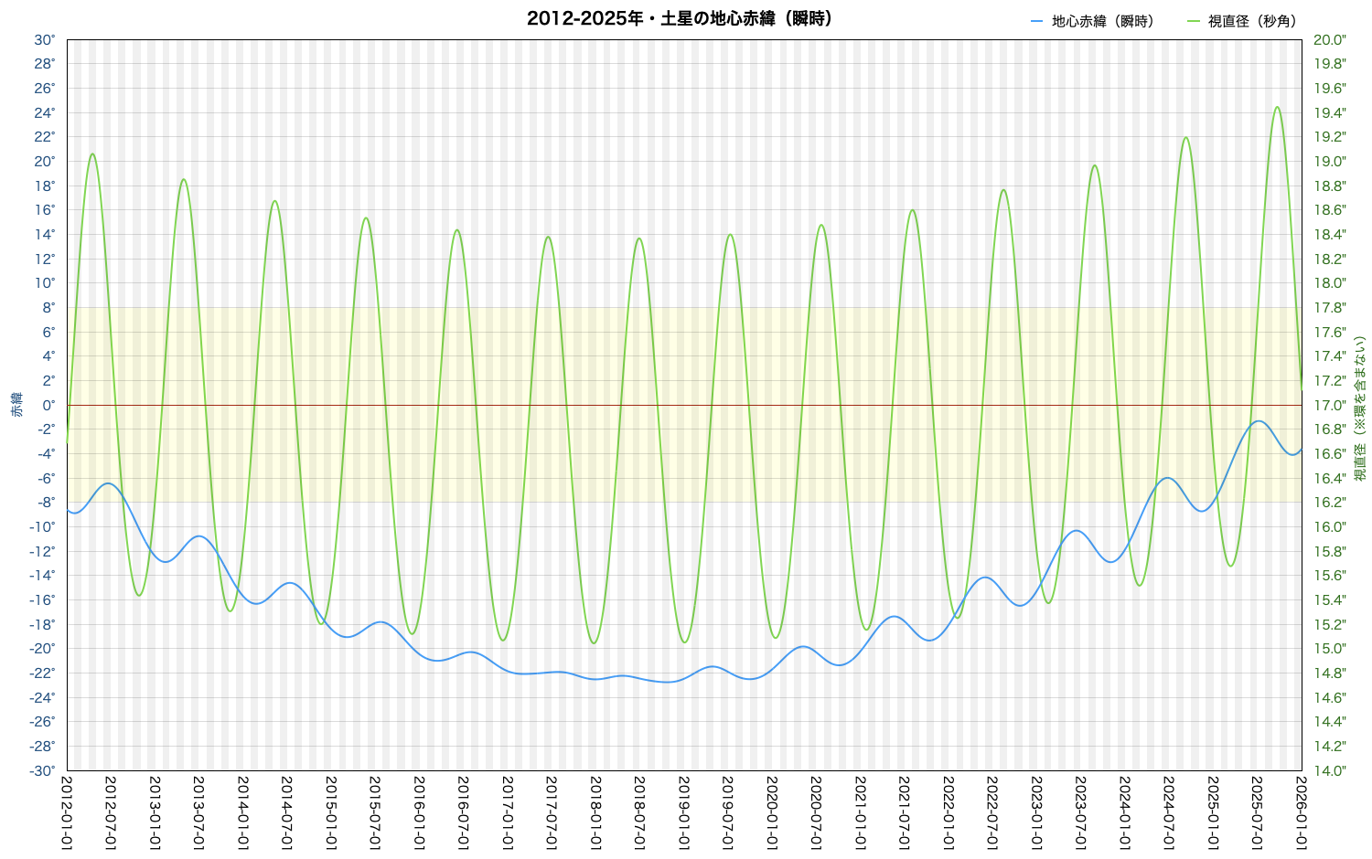 2012-2025・土星赤緯