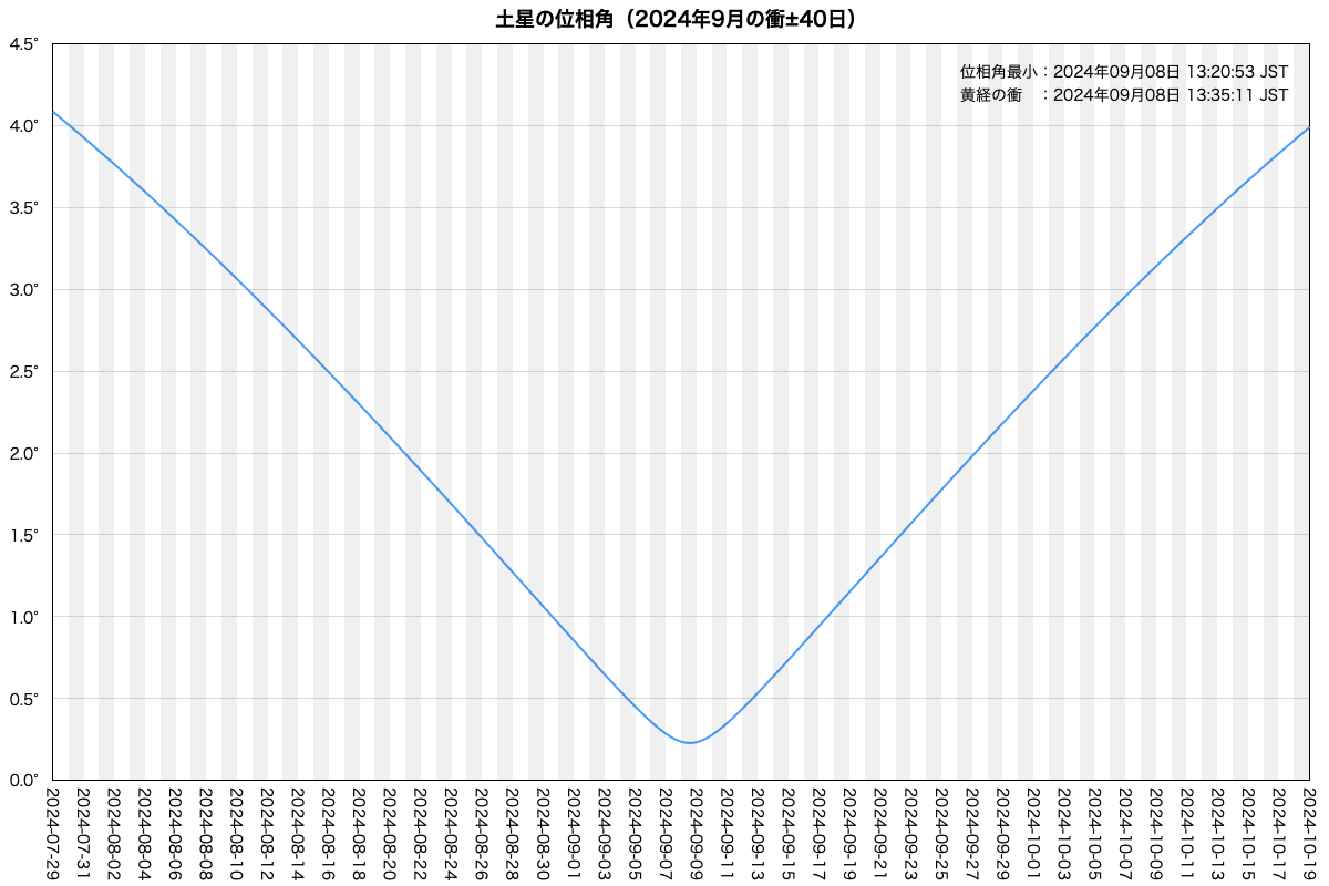 2024年・衝前後の土星位相角