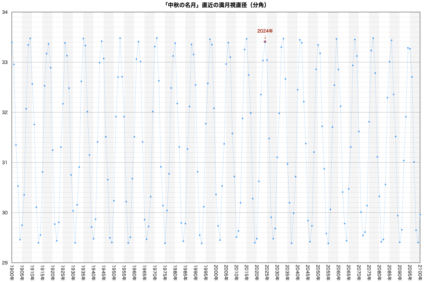 中秋の名月直近の満月視直径