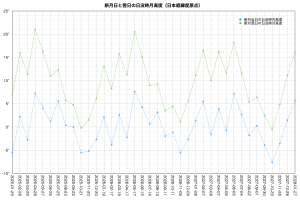 日没時月高度（新月日および翌日）