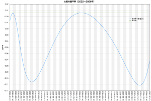 火星の扁平率（2025-2026年）