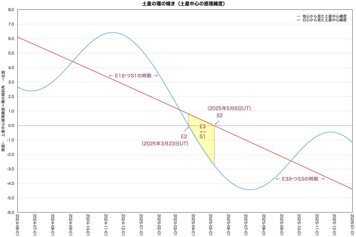 土星の環の傾き