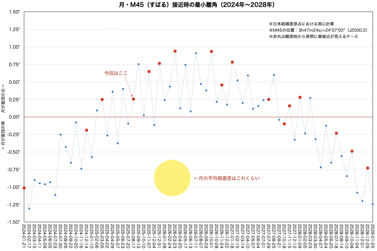 すばる掩蔽最小離角（短期）