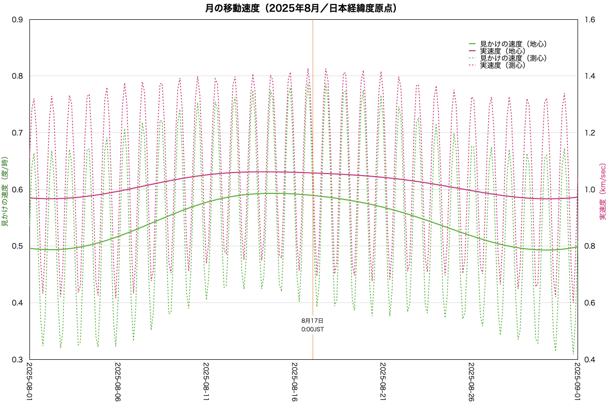 月の移動速度（2025年8月）