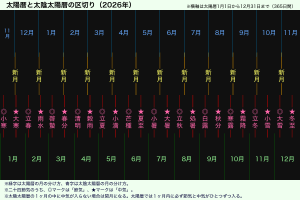 新暦と旧暦の区切り（2026年）