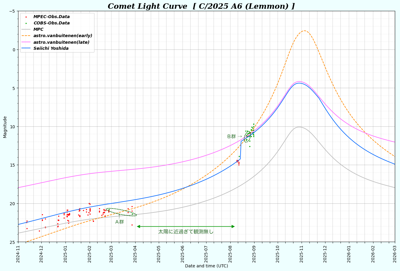 レモン彗星光度曲線（比較）