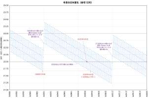 冬至の日付変化