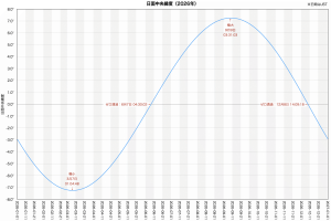 2026日面中央緯度