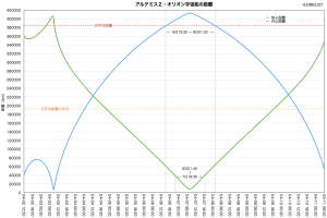 アルテミス２の距離
